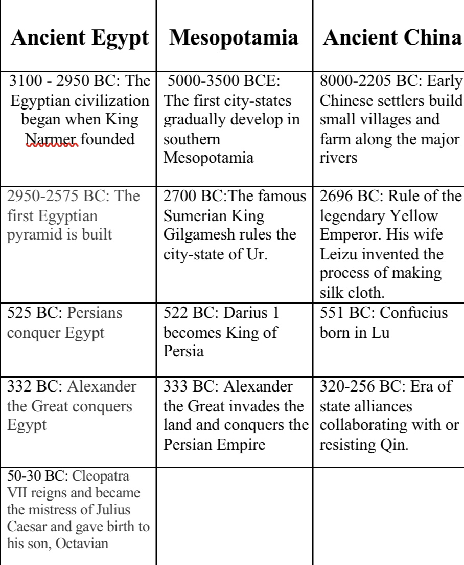 similarities between mesopotamia and egypt